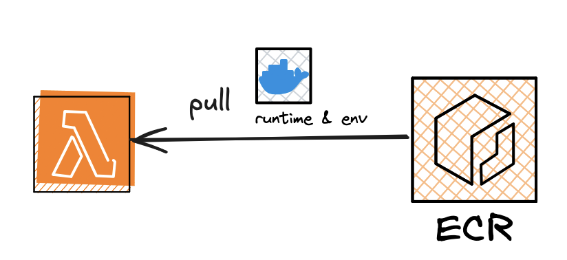 Docker Lambda Architecture